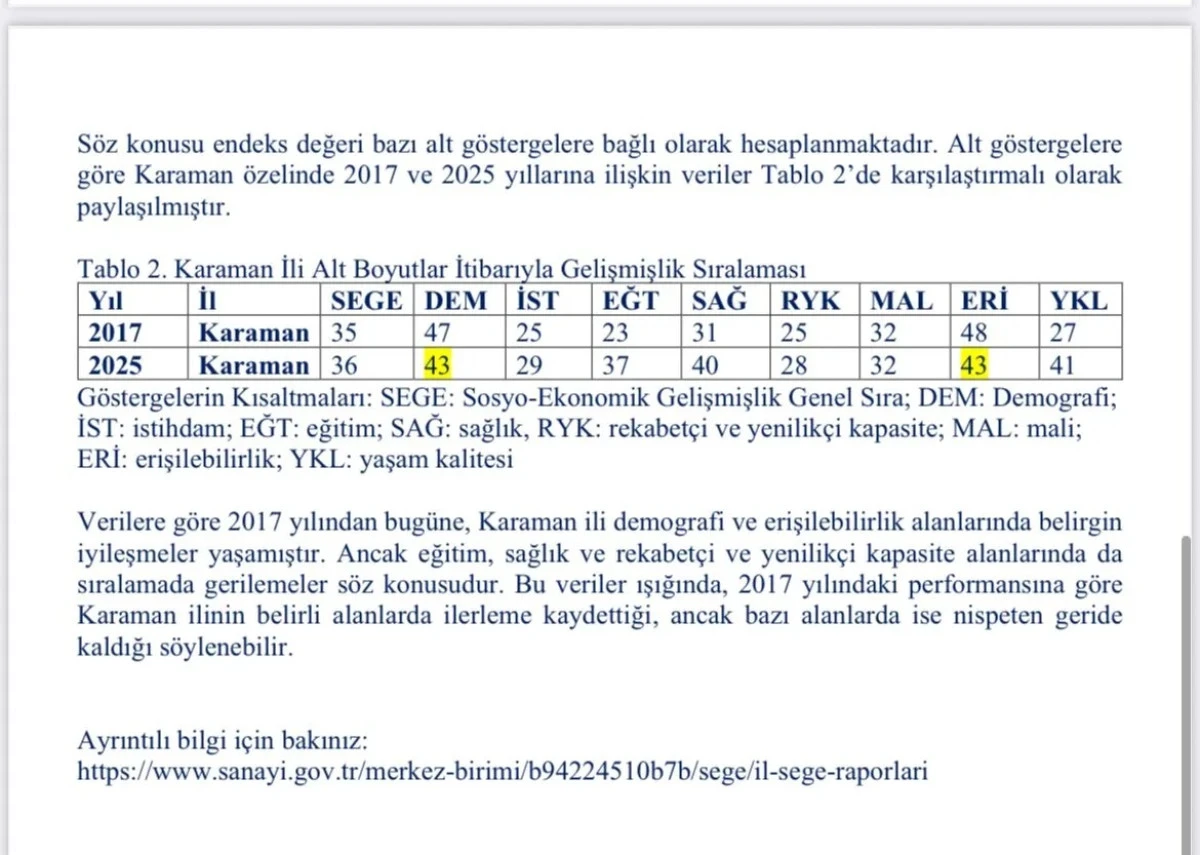 Karaman, Türkiye genelinde 36. sırada yer aldı.